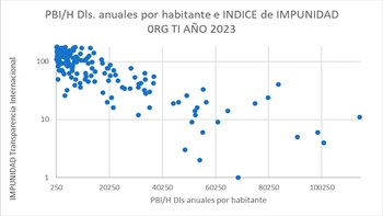 El gráfico refleja el Índice