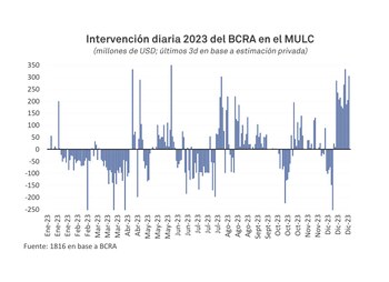 El BCRA enhebró una larga