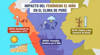 Mapa de Perú por regiones. Muestra termómetro con +8°C, sol, tierra seca. Montañas con nubes, rayos. Árbol seco y probeta. Texto: El Niño.