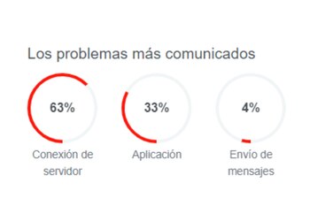 WhatsApp sufre caída global en