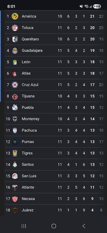 Tras empatar contra el Atlas en el Clásico Tapatío, las Chivas Rayadas del Guadalajara se ubican en el cuarto lugar con 19 puntos (Captura de pantalla)