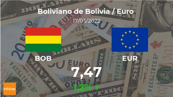 Bolivia: tasso di apertura dell'euro