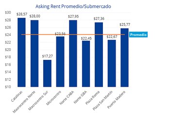 Fuente: Colliers International. En este