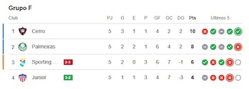 Tabela de posições após 5 datas no Grupo F da Copa Libertadores 2026. – Crédito: Difusão