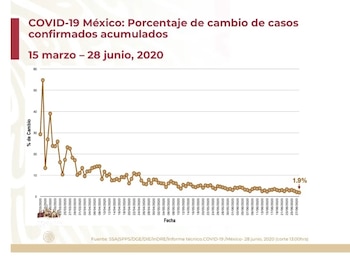 Porcentaje de cambio de casos
