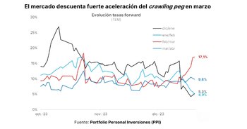 Fuente: Portfolio Personal Inversiones.