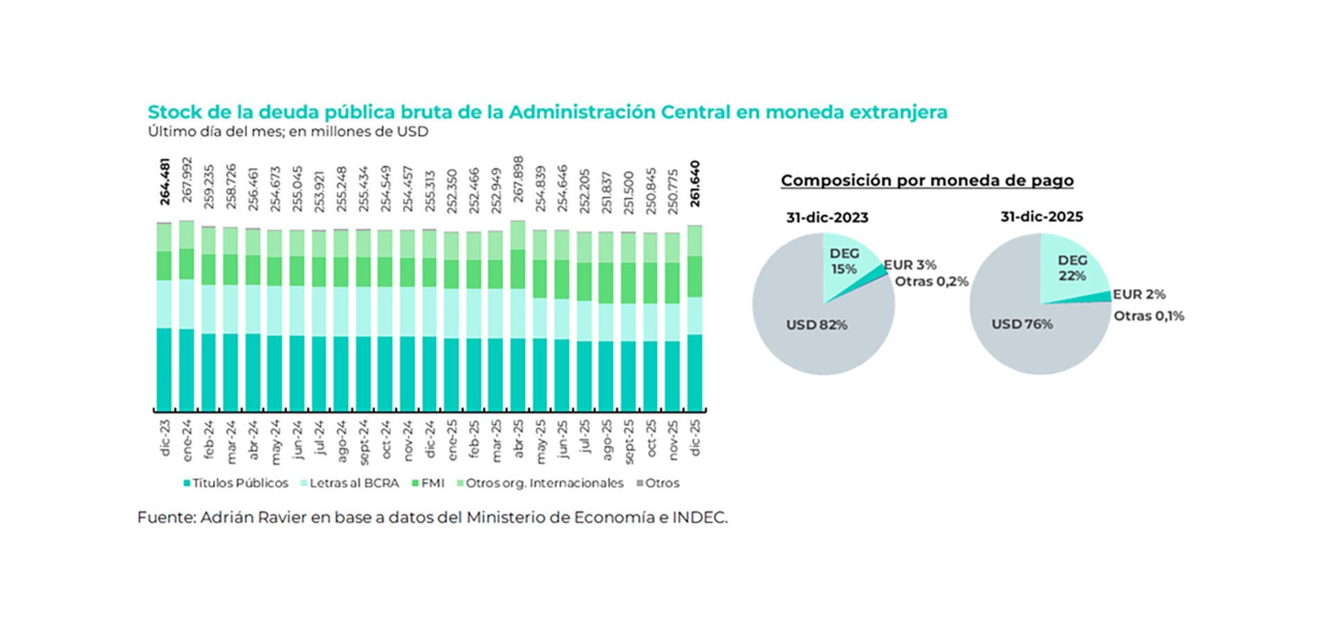 En los primeros dos años de gestión del gobierno de Javier Milei se muestra un desendeudamiento equivalente a USD 2.841 millones