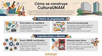 Infografía sobre CulturaUNAM con cuatro secciones tituladas diversidad, selección prolongada, áreas coordinadas y alianzas para obras.