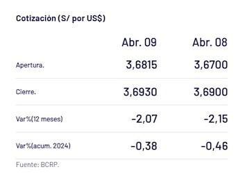Así cerró el dólar esta