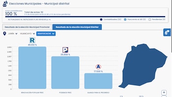 Gráfico de barras de resultados electorales en Huayucachi con porcentajes de Renovación Popular, Podemos Perú y Alianza para el Progreso