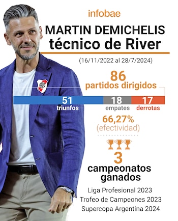 Los números de Martín Demichelis