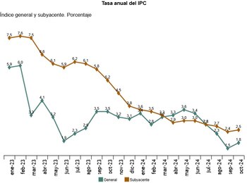Tasa anual del IPC, general