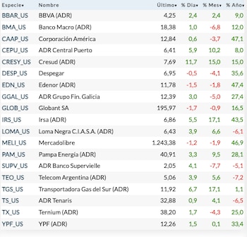 Fuente: Rava Bursátil-precios en dólares.
