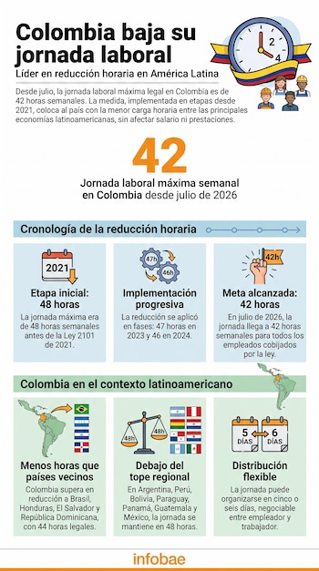 Con 42 horas semanales, Colombia queda por debajo de países de América Latina con topes de 44 y 48 horas, aunque sigue por encima de Chile, Ecuador y Venezuela, que tienen 40 horas - crédito VisualesIA/Imagen Ilustrativa Infobae