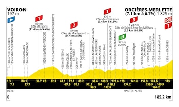 El recorrido de la etapa 18 del Tour de Francia acumula 3.944 metros de desnivel positivo y cinco ascensiones puntuables antes de la llegada en alto-crédito Tour de Francia