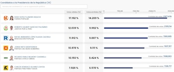 Una tabla digital muestra los nombres de los candidatos presidenciales, sus partidos, porcentajes de votos válidos y emitidos, y gráficos de barras azules