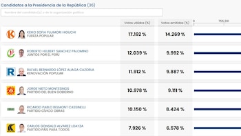 Elecciones 2026: cambio de último minuto de la ONPE alteró porcentajes finales en los votos válidos al 100%