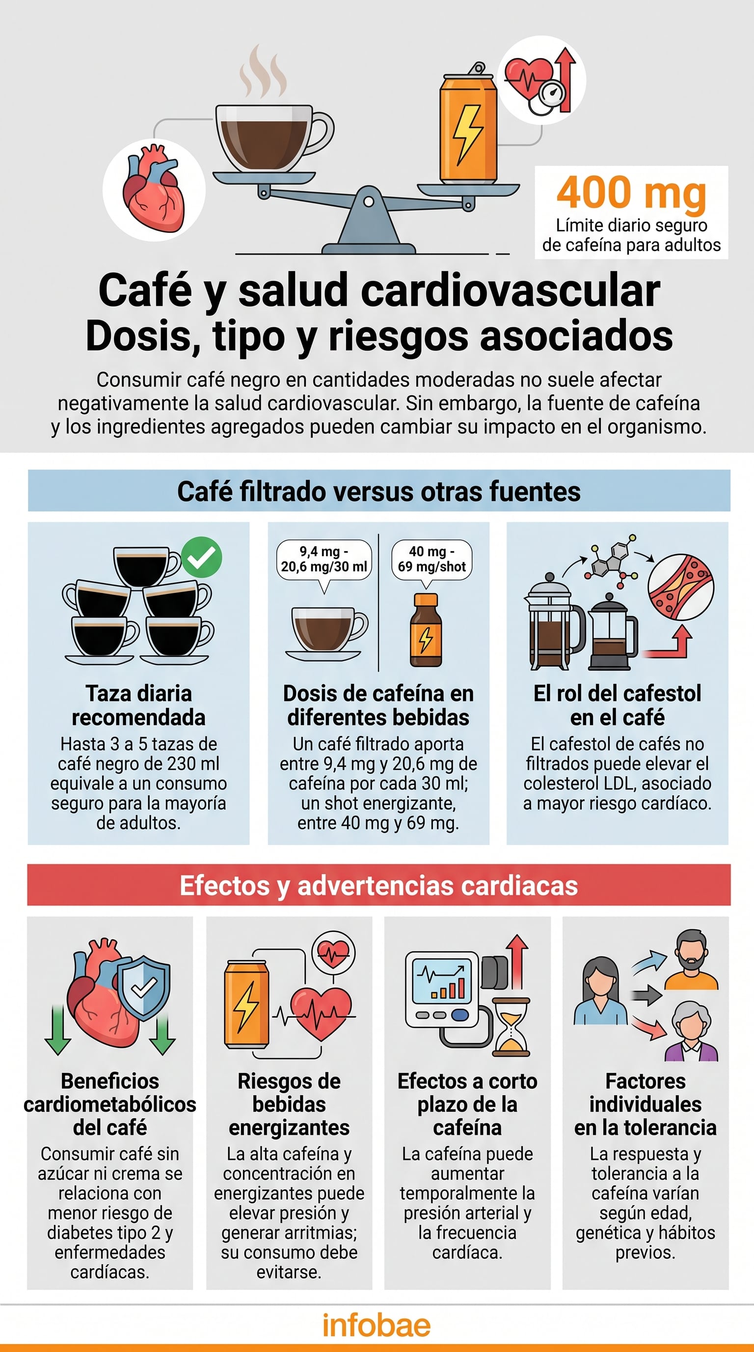 Una infografía de la Asociación Americana del Corazón detalla el límite seguro de cafeína, los beneficios y riesgos del café y otras bebidas en la salud cardiovascular. (Imagen Ilustrativa Infobae)