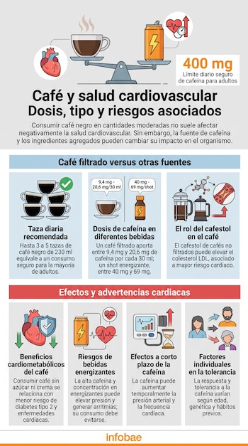 Infografía con una balanza que compara café y bebida energizante, dosis de cafeína, riesgos cardiacos y beneficios del café filtrado.