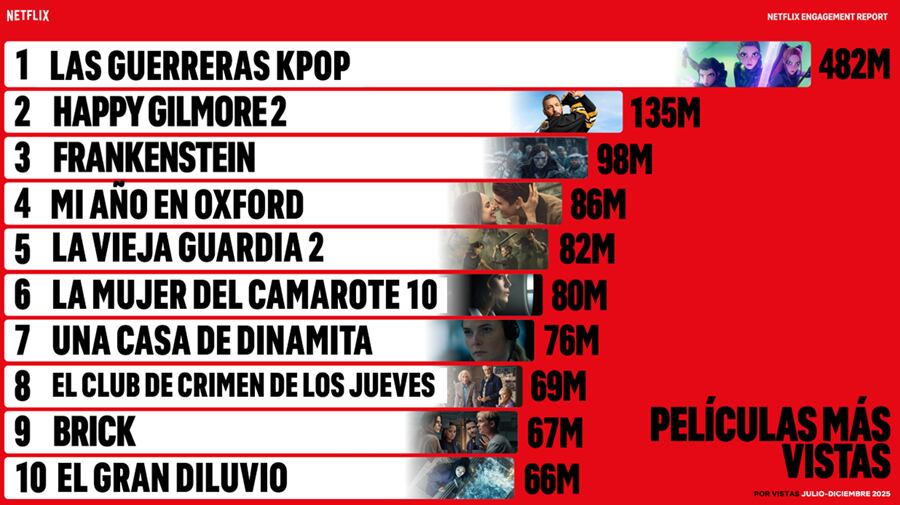 El engagement medido por horas vistas confirma el interés por historias locales e internacionales, con La Huésped y Simplemente Alicia entre los lanzamientos más vistos a nivel global en la segunda mitad del año - crédito Netflix