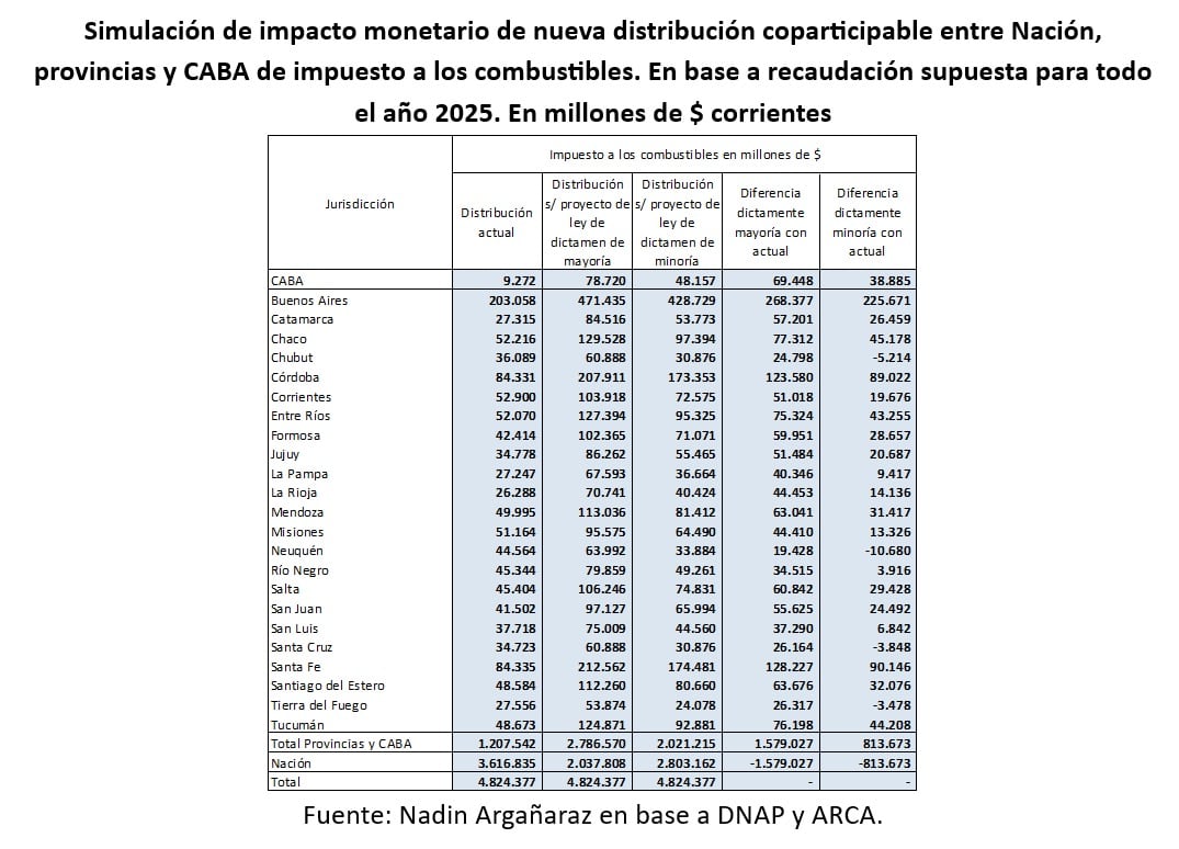 Cuadro comparativo de impacto monetario de acuerdo a la nueva distribución coparticipable entre Nación, provincias y CABA