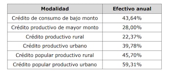 La Superintendencia Financiera de Colombia certificó en 19,77% el efectivo anual para agosto de 2026 - crédito Superintendencia Financiera de Colombia