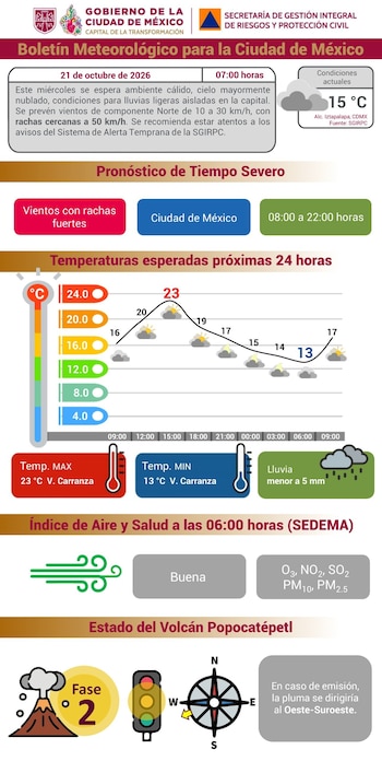 Infografía con gráfica horaria de temperaturas, pronóstico de vientos, calidad del aire y estatus del volcán Popocatépetl en la Ciudad de México