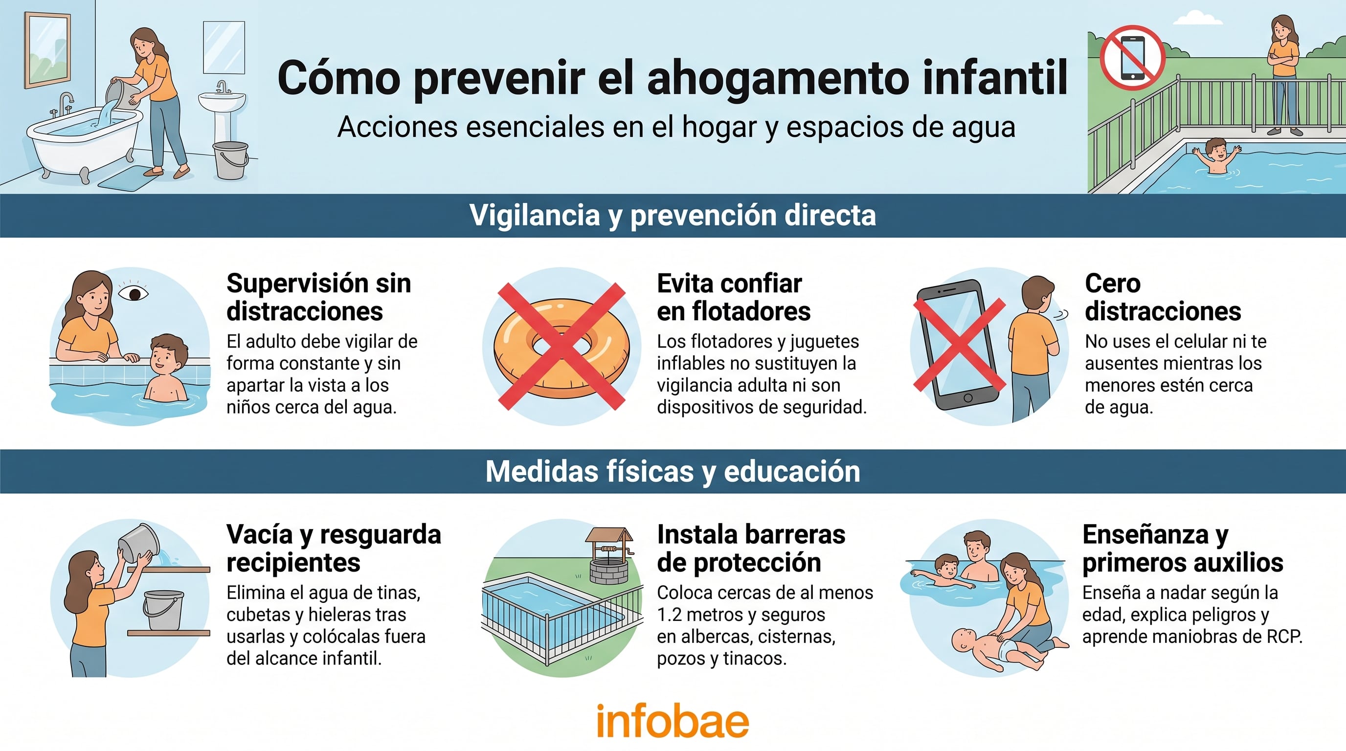 Una infografía de Infobae ilustra las principales acciones para prevenir el ahogamiento de niños en el hogar y zonas acuáticas. (Imagen Ilustrativa Infobae)