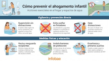 Infografía con el título "Cómo prevenir el ahogamiento infantil", seis ilustraciones de medidas de seguridad, textos explicativos y el logo de Infobae.