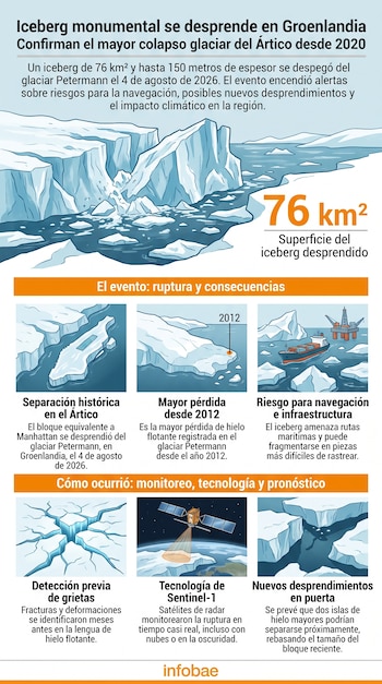 Infografía con una ilustración principal de un glaciar, datos sobre el desprendimiento de un iceberg y seis recuadros informativos explicativos.