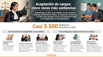 Infografía sobre la ley de aceptación de cargos en Guatemala con datos estadísticos, textos explicativos e ilustraciones judiciales.
