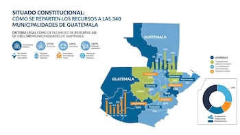 El Situado Constitucional permite la transferencia anual de fondos a municipios en Guatemala