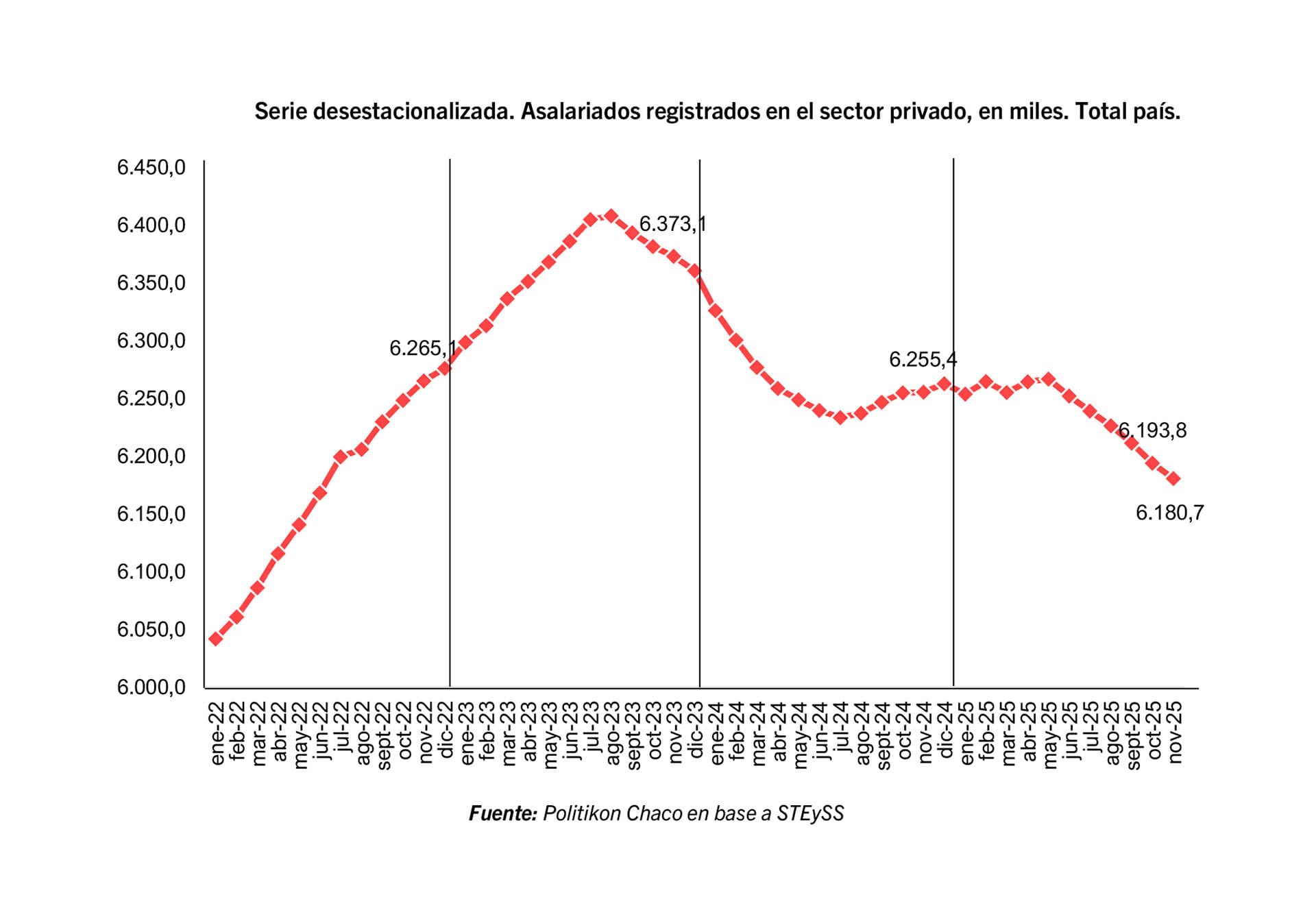 Este diagrama ilustra la evolución del empleo registrado en el sector privado a nivel nacional desde enero de 2022 hasta noviembre de 2025, evidenciando un pico y posterior declive en el último período. (.)