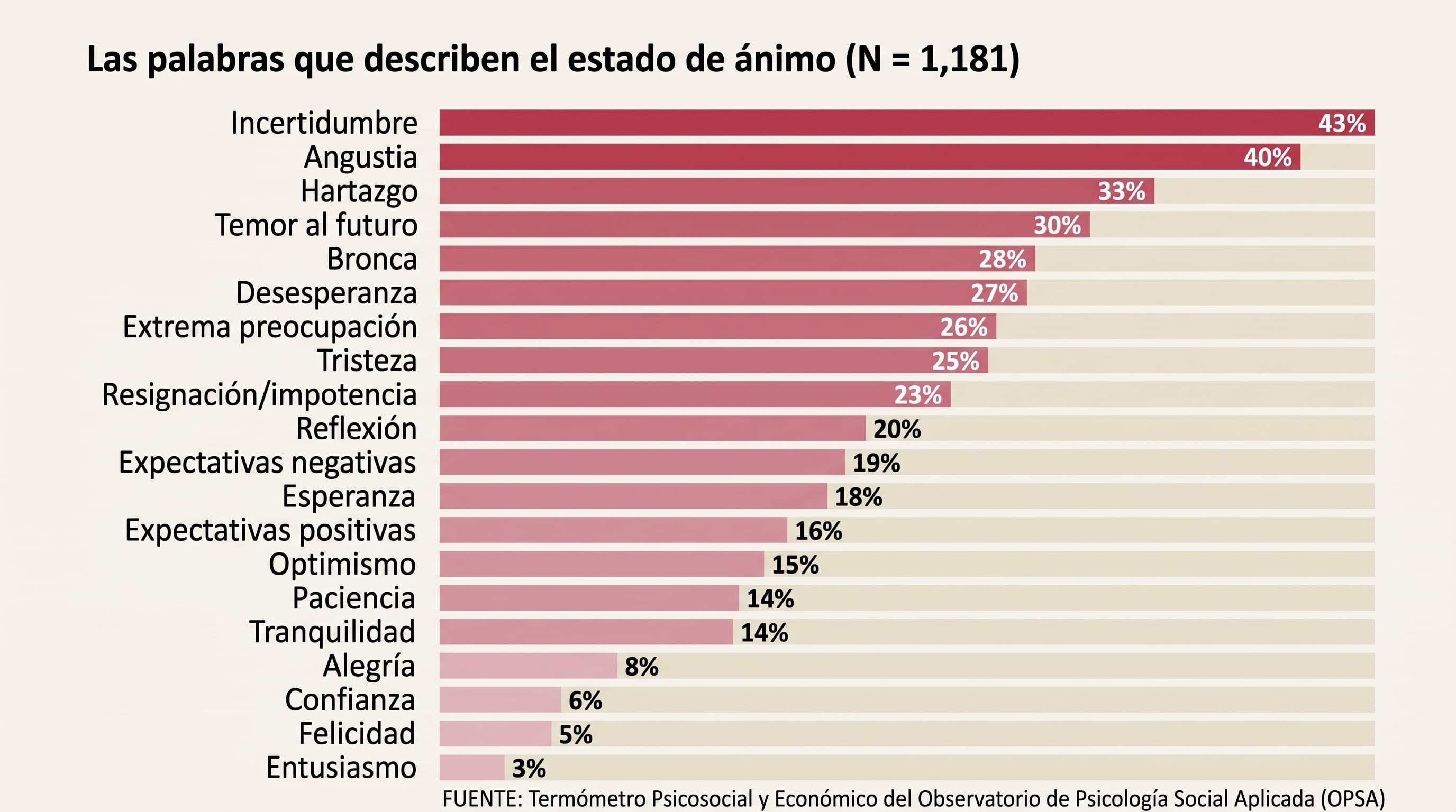 Un estudio del Observatorio de Psicología Social Aplicada indica que la incertidumbre y la angustia son los términos más elegidos para describir el estado de ánimo. (Imagen Ilustrativa Infobae)