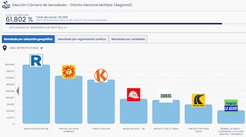 Gráfico de barras azul que muestra los resultados preliminares de la elección a la Cámara de Senadores en Lima Metropolitana, Perú, con logos de partidos políticos