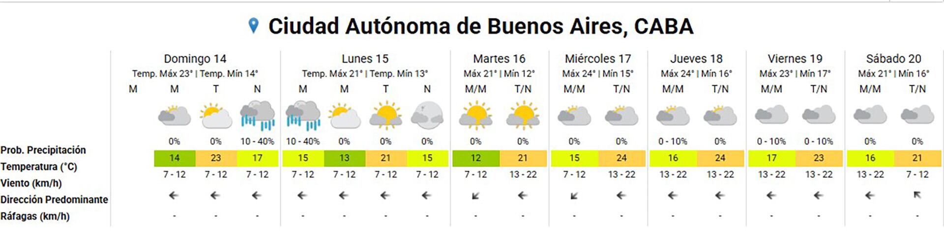 El SMN determinó que habrá días nublados en esta nueva semana.
