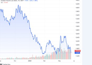 Desde el pico de precios
