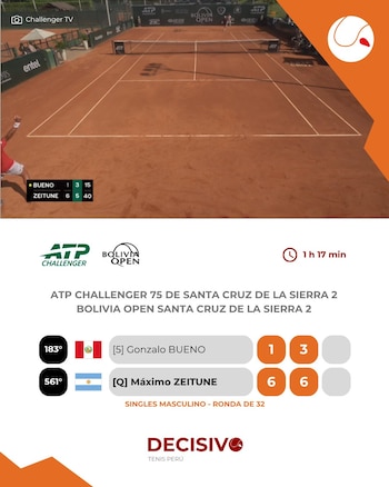 Gonzalo Bueno quedó eliminado en primera ronda del Challenger de Santa Cruz.