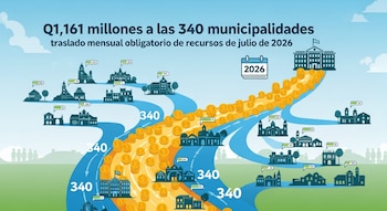 Infografía que muestra nubes, edificios municipales variados, caminos, montones de monedas de oro, un calendario con el año 2026 y texto.
