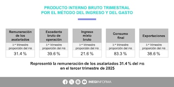 El PIB de México creció