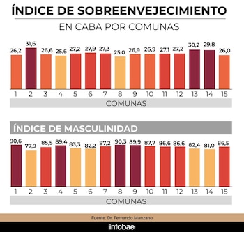 En sobreenvejecimiento lidera la Comuna 2 (Recoleta), mientras que la Comuna 1 se ubica primera en el índice de masculinidad (Marcelo Luis Regalado)