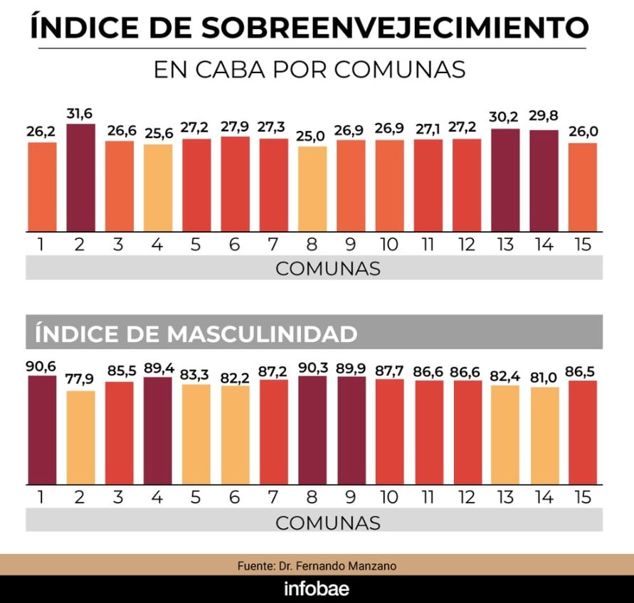 La ciudad enfrenta el desafío de tener más adultos mayores de 65 años que niños menores de 10 hacia 2030, según proyecciones demográficas