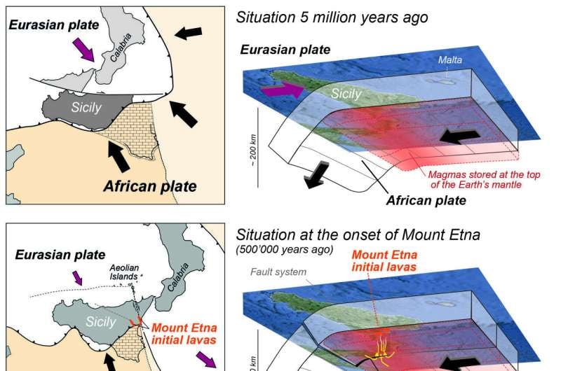 El estudio destaca la existencia de magmas fósiles en la Low Velocity Zone y su ascenso controlado por fracturas tectónicas (Universidad de Lausana)