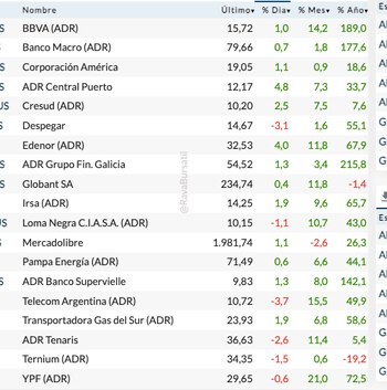Fuente: Rava Bursátil-precios en dólares.