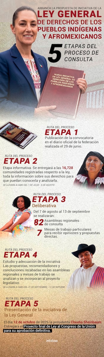 Infografía con título Ley General de Derechos de Pueblos Indígenas y Afromexicanos, cinco etapas, foto de Claudia Sheinbaum, tres personas indígenas