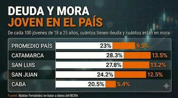 El Gobierno sostuvo que la mora comienza a revertirse, promovió la refinanciación de deudas y negoció tasas y plazos con actores del sector (Captura de video)