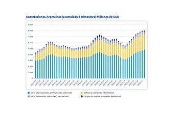 Exportaciones en USD por cuatrimestre