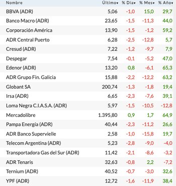 Fuente: Rava Bursátil. Precios en