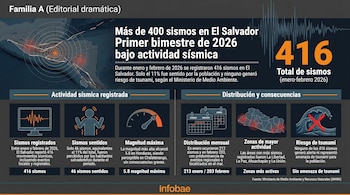 Infografía muestra datos sísmicos de El Salvador en enero-febrero 2026, incluyendo un mapa con epicentros, estadísticas y cifras destacadas.