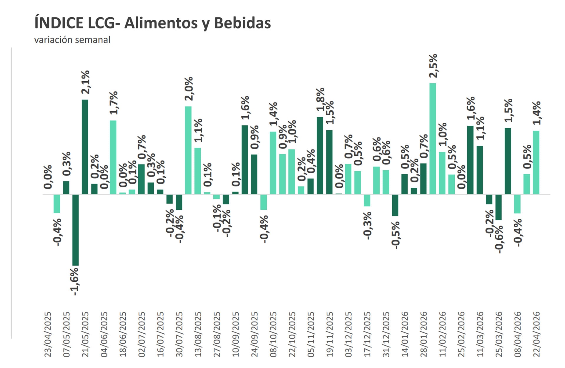 Según LCG, en la primera semana de abril se había registrado una deflación del 0,4 por ciento.